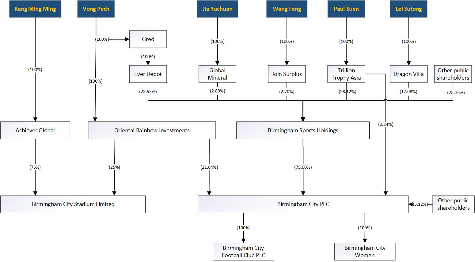 bcfc ownership5